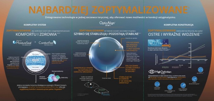 Bausch + Lomb ULTRA ONE DAY for Astigmatism – technologie nawilżania, stabilizacja OpticAlign i optyka High Definition